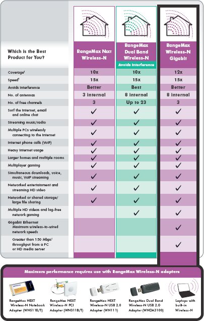 NETGEAR WNR3500